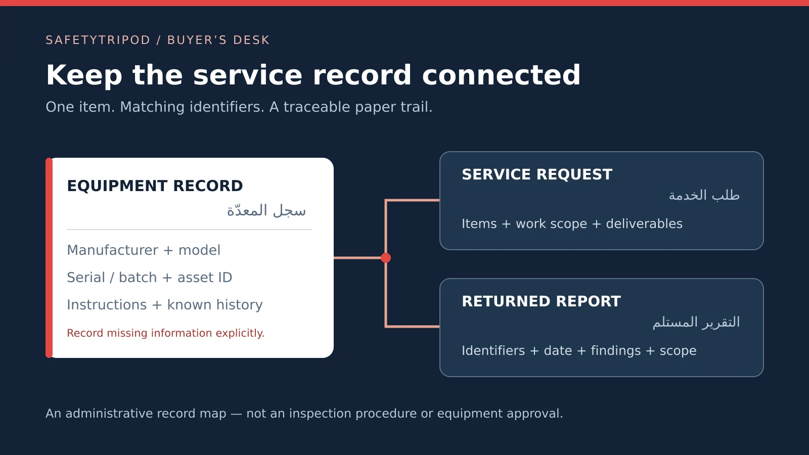 An equipment identity record linked to a service request and returned report, with matching identifiers across all three records.